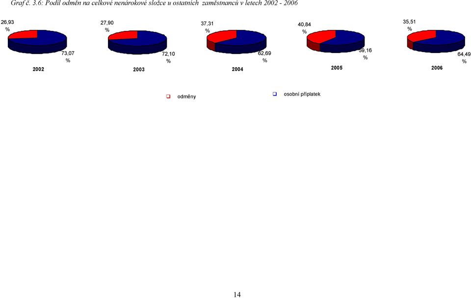 ostatních zaměstnanců v letech 2002-2006 26,93