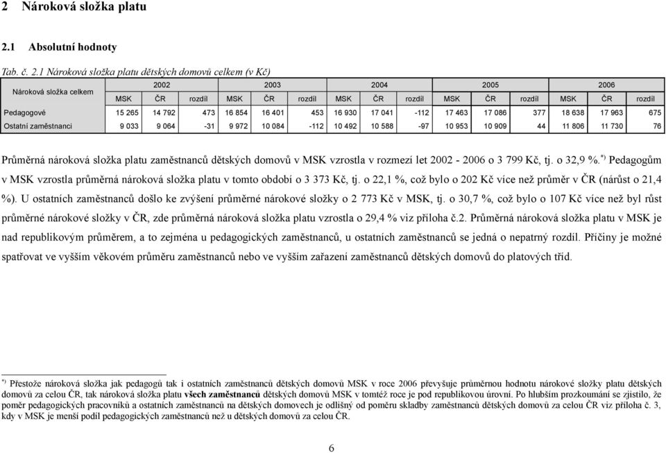 1 Nároková složka platu dětských domovů celkem (v Kč) Nároková složka celkem 2002 2003 2004 2005 2006 MSK ČR rozdíl MSK ČR rozdíl MSK ČR rozdíl MSK ČR rozdíl MSK ČR rozdíl Pedagogové 15 265 14 792