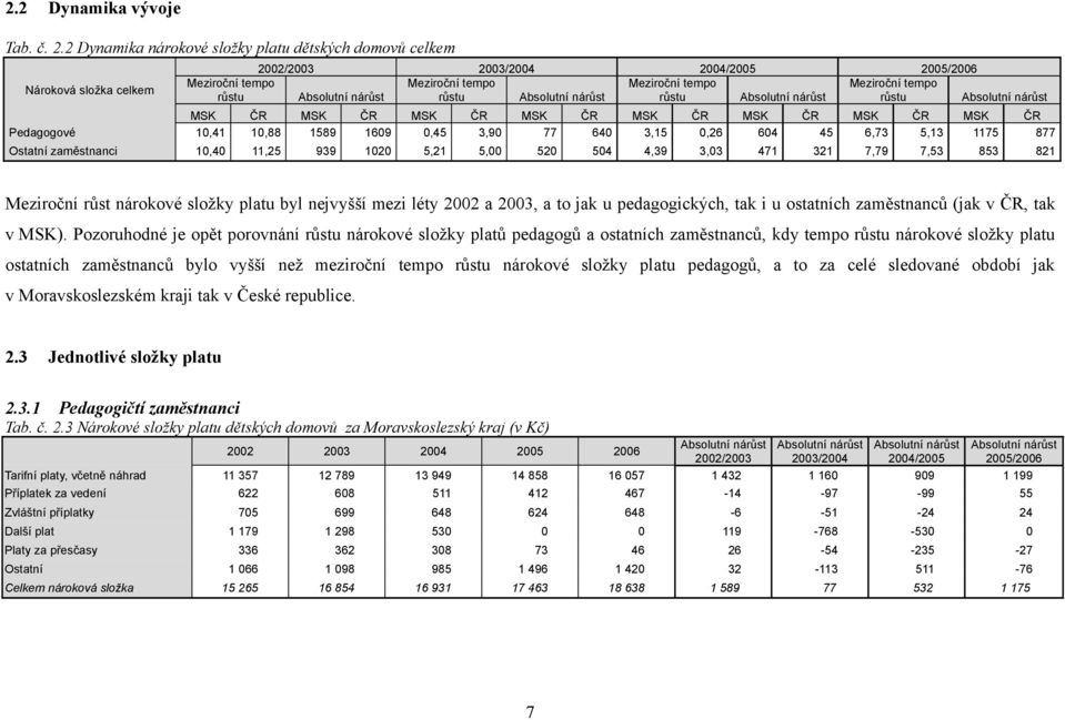 Absolutní nárůst MSK ČR MSK ČR MSK ČR MSK ČR MSK ČR MSK ČR MSK ČR MSK ČR Pedagogové 10,41 10,88 1589 1609 0,45 3,90 77 640 3,15 0,26 604 45 6,73 5,13 1175 877 Ostatní zaměstnanci 10,40 11,25 939 1020