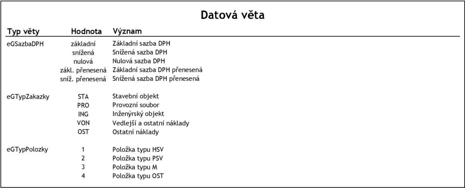 Snížená sazba DPH přenesená Datová věta egtypzakazky STA PRO ING VON OST Stavební objekt Provozní soubor