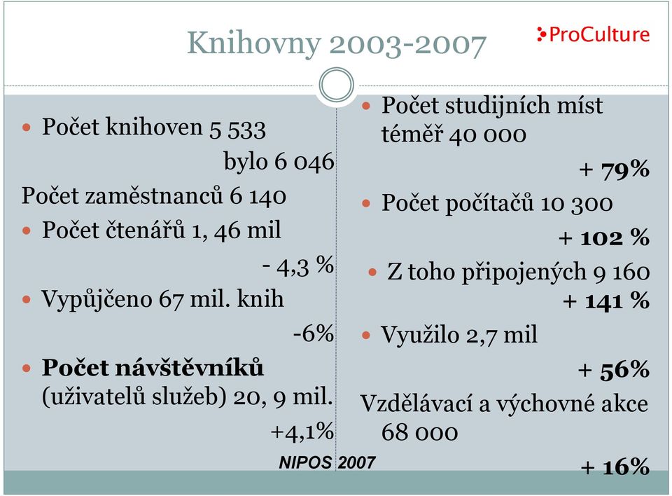 +4,1% NIPOS 2007 Počet studijních míst téměř 40 000 Počet počítačů 10 300 + 79% + 102 % Z