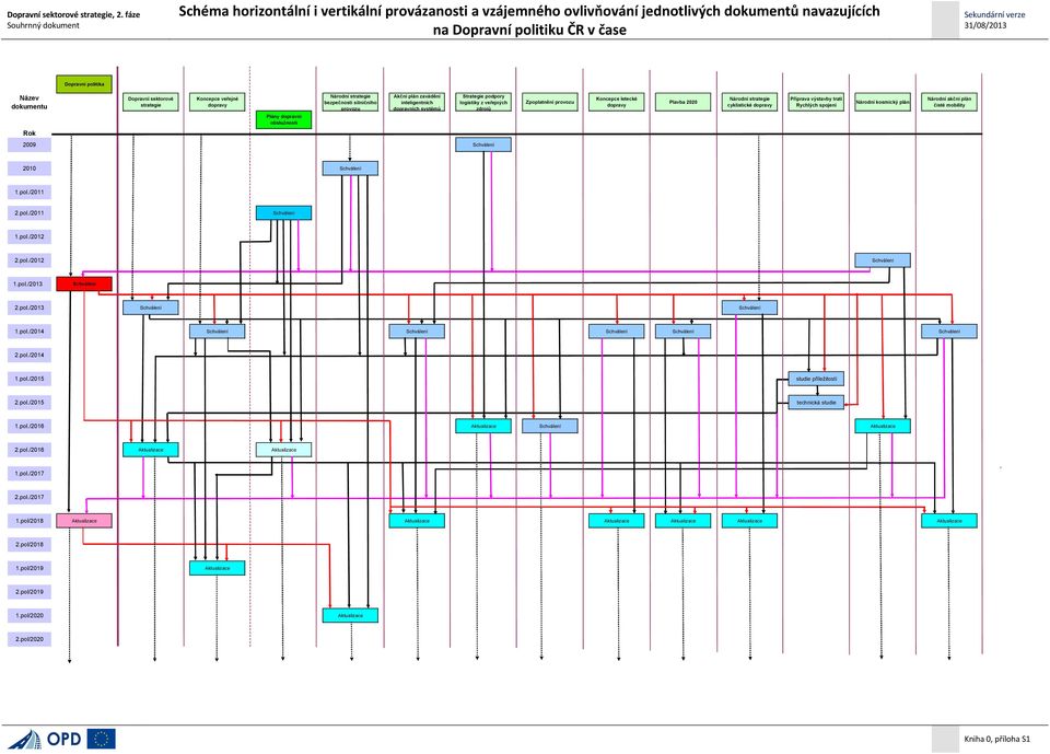 Dopravní sektorové strategie Koncepce veřejné dopravy Plány dopravní obslužnosti Národní strategie bezpečnosti silničního provozu Akční plán zavádění inteligentních dopravních systémů Strategie