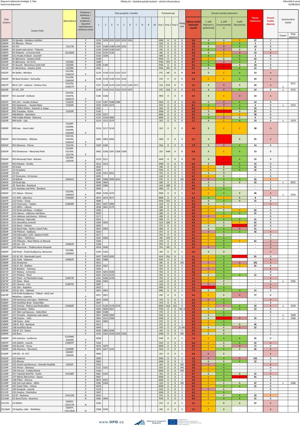 Čísla projektů / námětů 1 2 3 4 5 6 7 8 9 10 kraj 1 kraj 2 kraj 3 Kateg orie Vážený součet 1. pilíř Dopravní a společenský Úroveň známky 2.