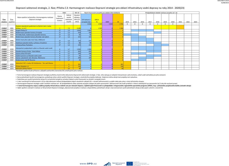 Kč Návrh financování projektů pro období 20142020(23) Vážený součet Stavební náklady s DPH (CÚ 2012) CV001P V001 Zlepšení plavebních podmínek na Dolním Labi v úseku Střekov st. hr*.
