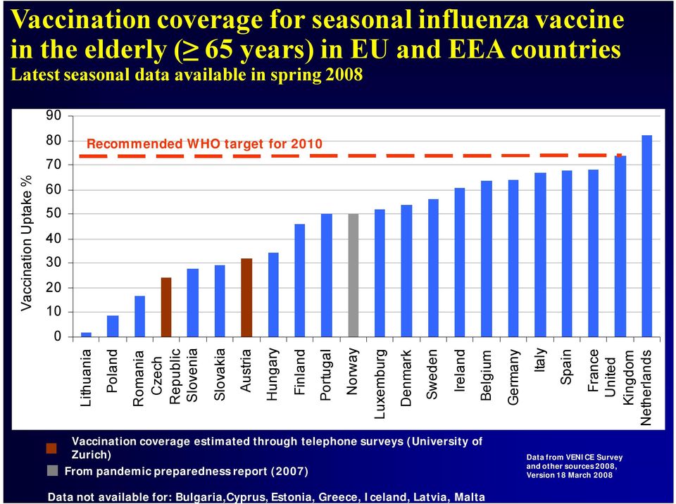 Sweden Ireland Belgium Germany Italy Spain France United Kingdom Netherlands Vaccination coverage estimated through telephone surveys (University of Zurich) From pandemic