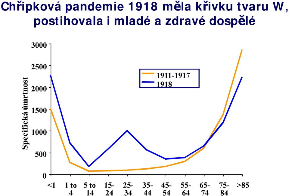 2000 1500 1000 500 1911-1917 1918 0 <1 1 to 4 5 to 14