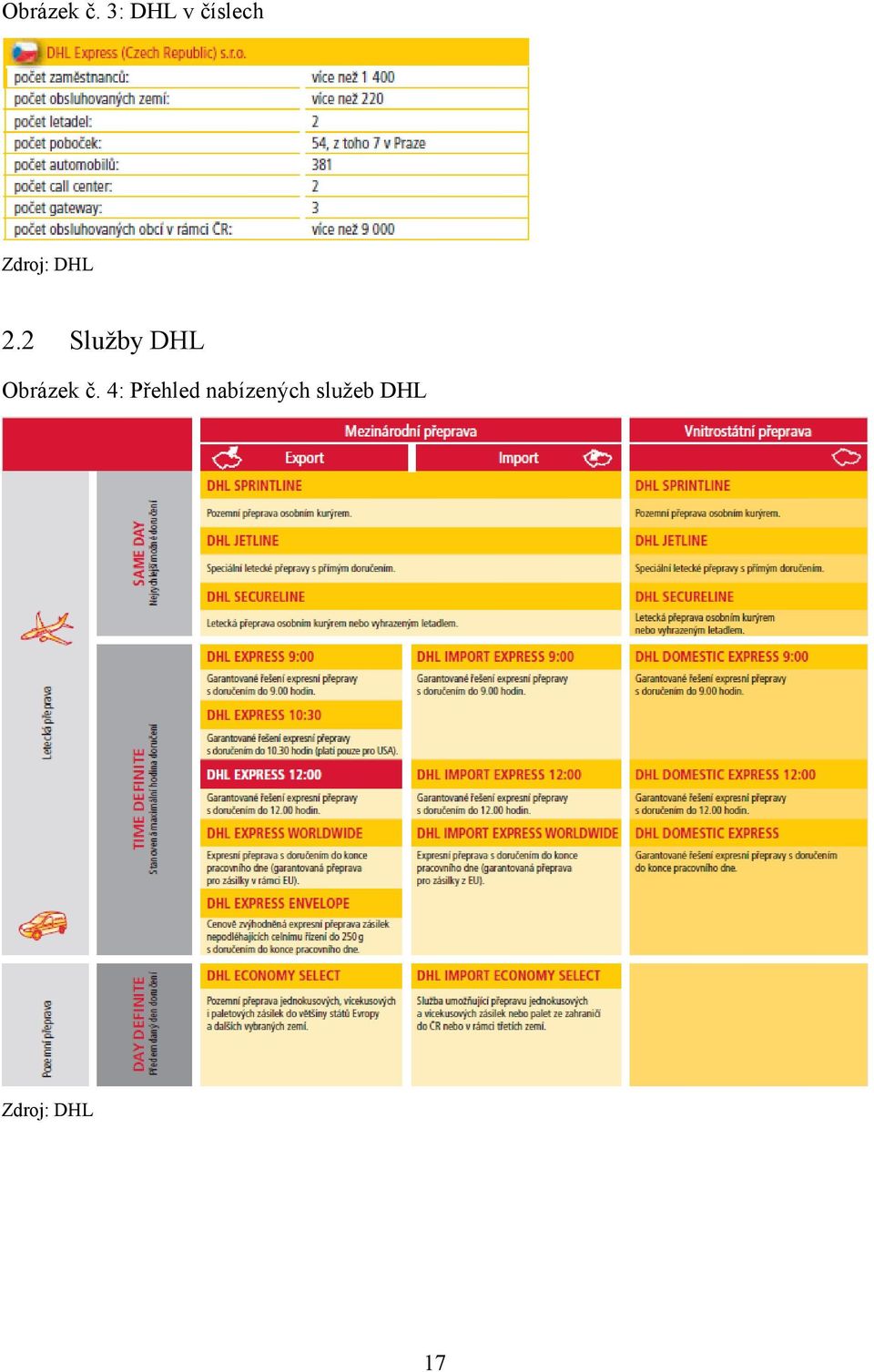 2.2 Služby DHL  4: Přehled