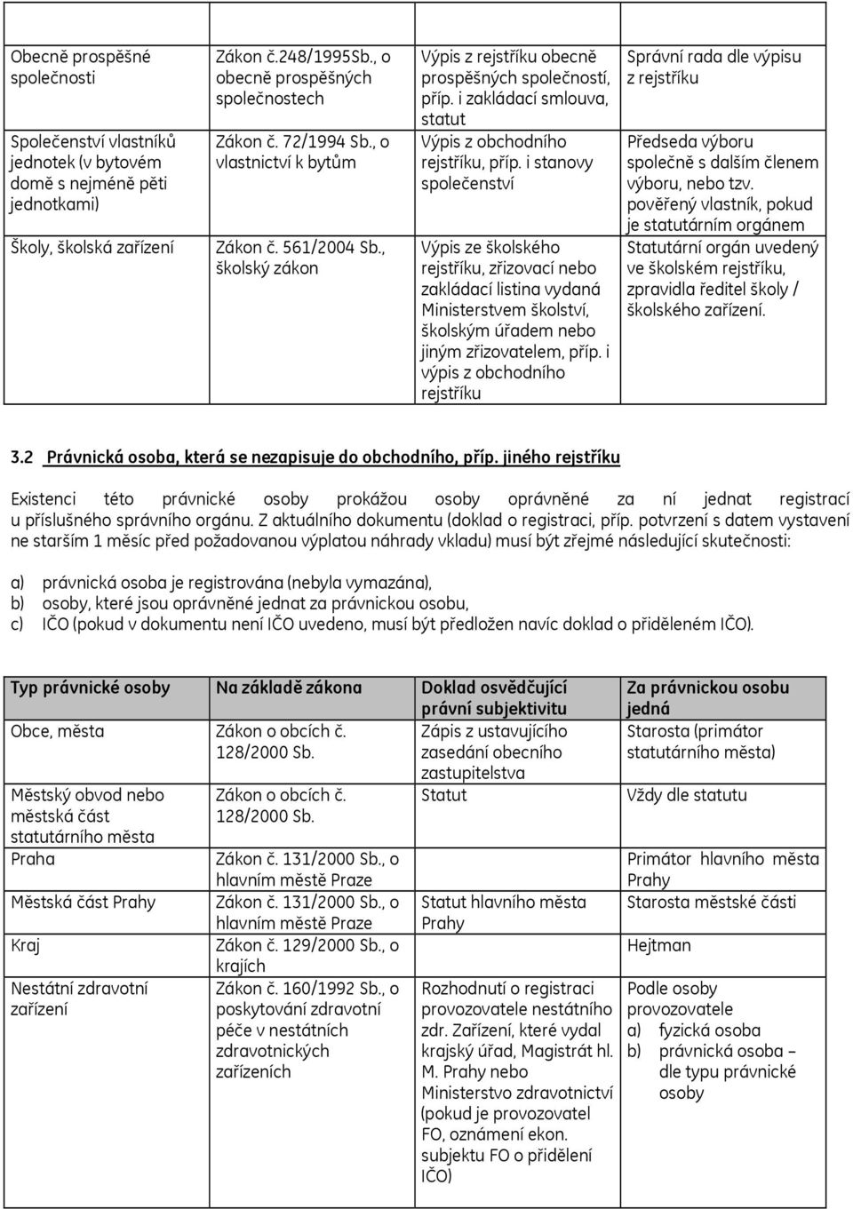 i zakládací smlouva, statut stanovy společenství Výpis ze školského, zřizovací nebo zakládací listina vydaná Ministerstvem školství, školským úřadem nebo jiným zřizovatelem, příp.