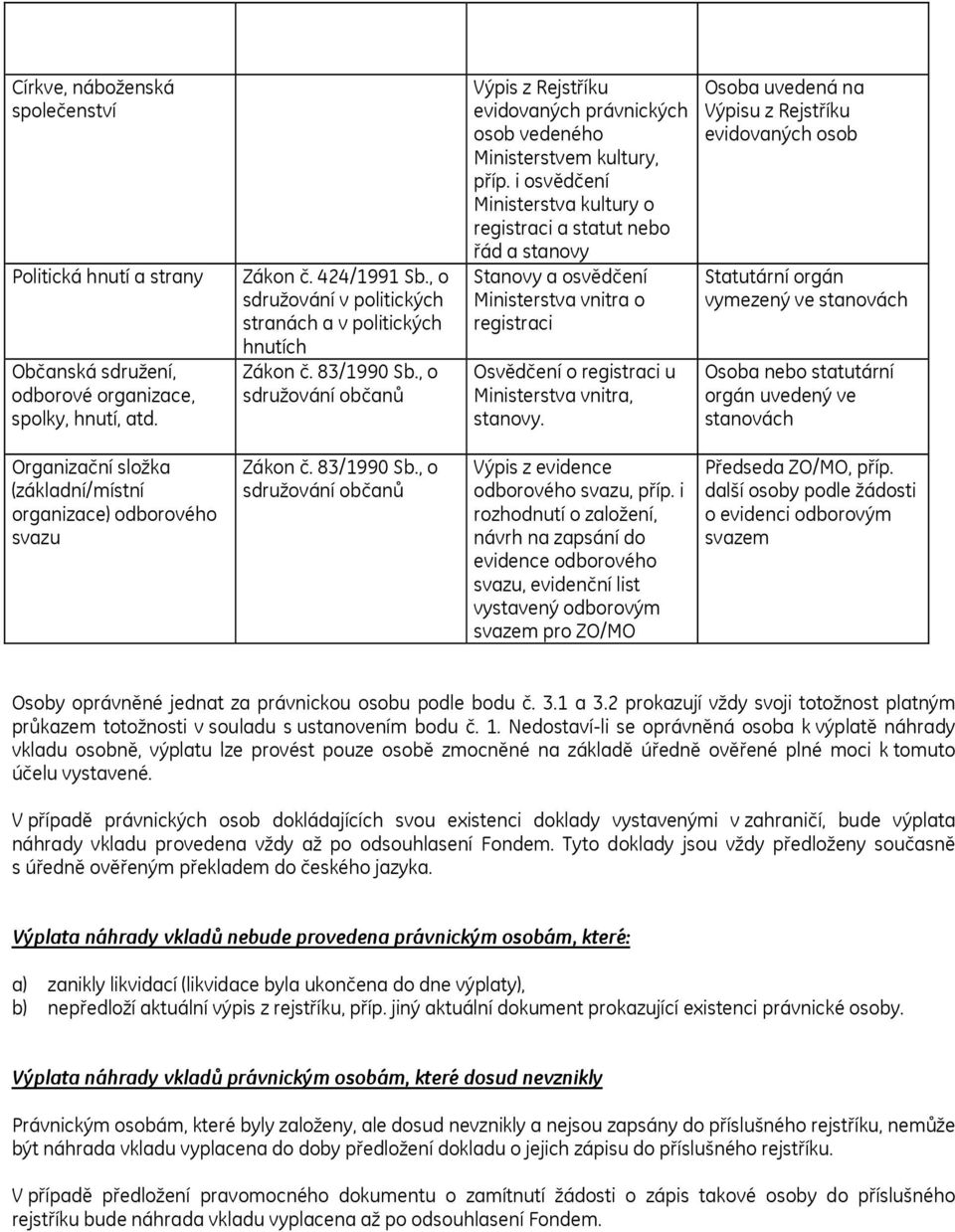 i osvědčení Ministerstva kultury o registraci a statut nebo řád a stanovy Stanovy a osvědčení Ministerstva vnitra o registraci Osvědčení o registraci u Ministerstva vnitra, stanovy.