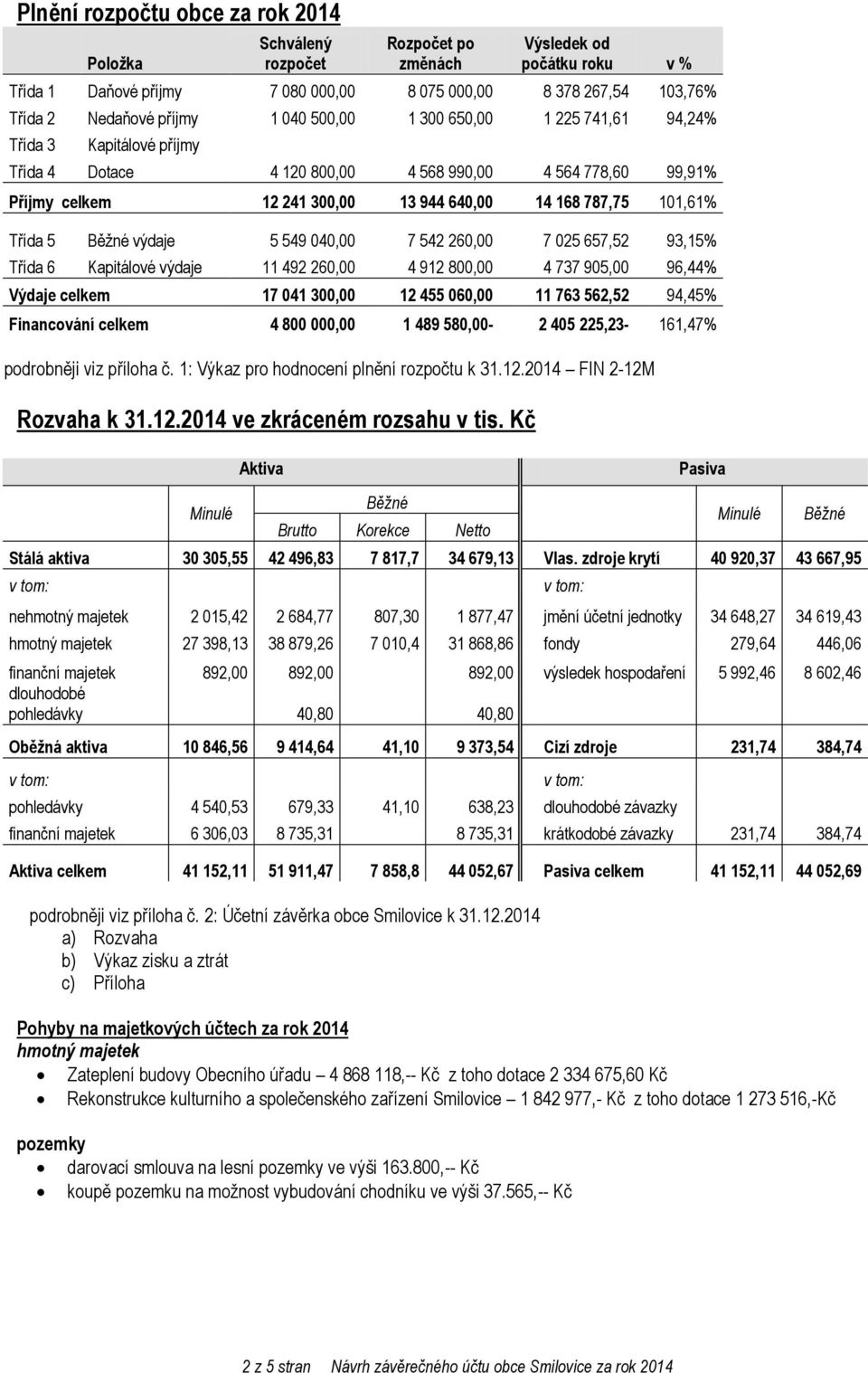 101,61% Třída 5 Běžné výdaje 5 549 040,00 7 542 260,00 7 025 657,52 93,15% Třída 6 Kapitálové výdaje 11 492 260,00 4 912 800,00 4 737 905,00 96,44% Výdaje celkem 17 041 300,00 12 455 060,00 11 763