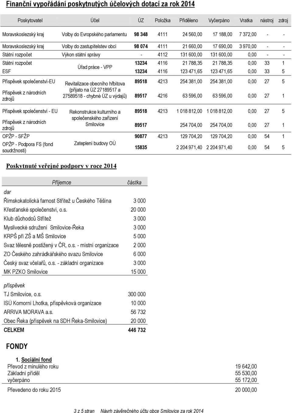 Státní rozpočet 13234 4116 21 788,35 21 788,35 0,00 33 1 Úřad práce - VPP ESF 13234 4116 123 471,65 123 471,65 0,00 33 5 Příspěvek společenství-eu Příspěvek z národních zdrojů Revitalizace obecního