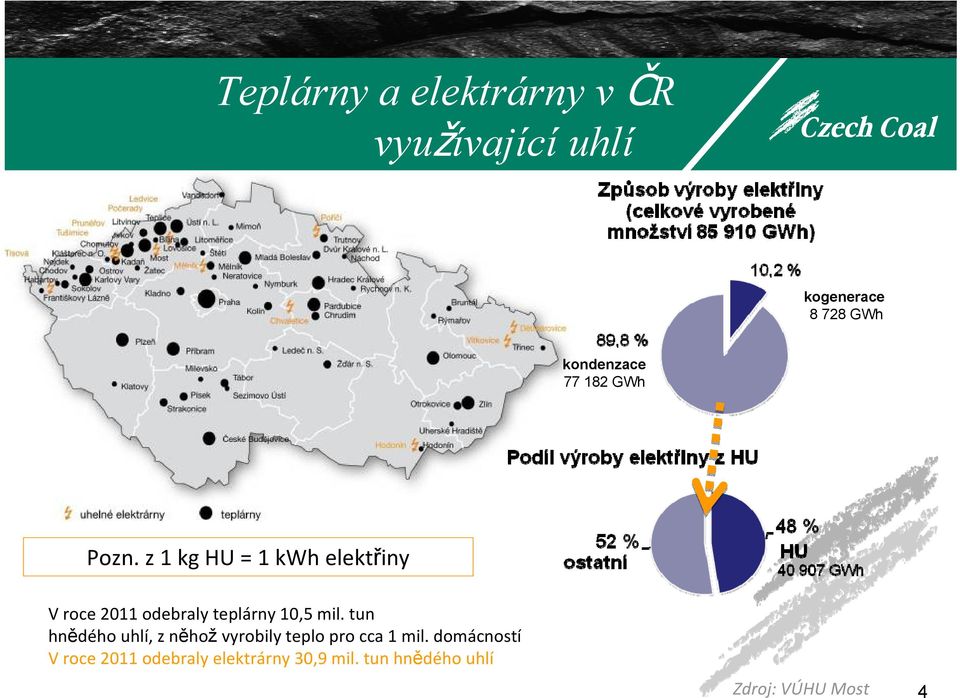 z 1 kg HU = 1 kwh elektřiny V roce 2011 odebraly teplárny 10,5 mil.