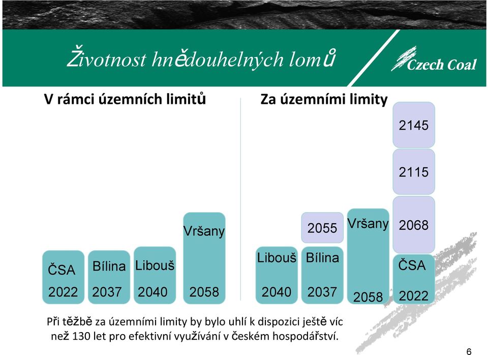 2040 2058 2040 2037 2058 2022 Při těžbě za územními limity by bylo uhlí k