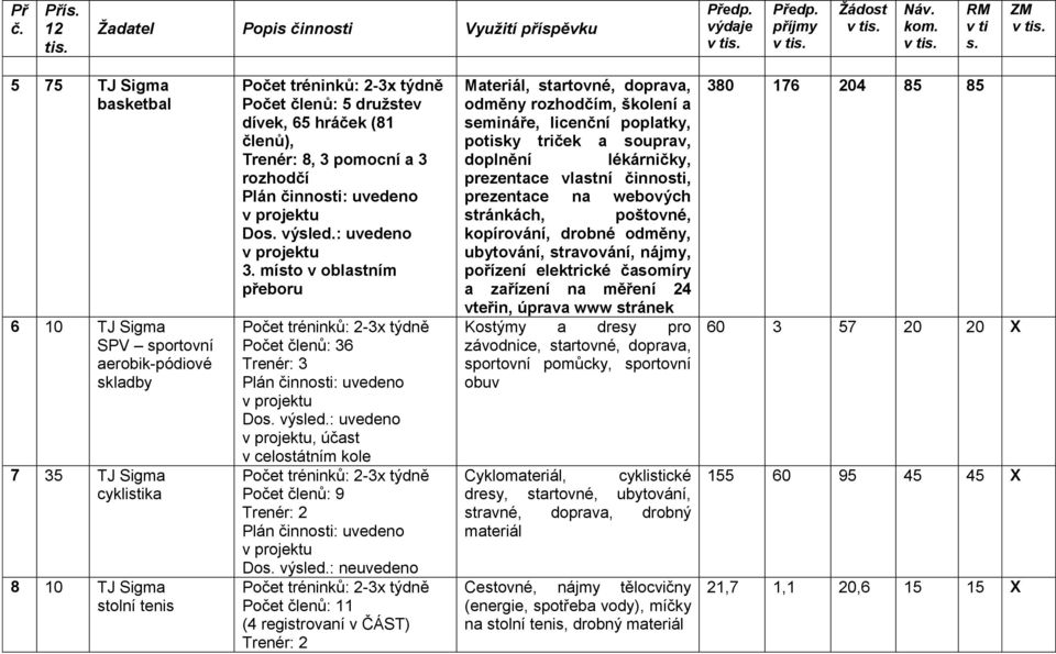 : neuvedeno Počet členů: 11 (4 registrovaní v ČÁST) Trenér: 2 Materiál, startovné, doprava, odměny rozhodčím, školení a semináře, licenční poplatky, potisky triček a souprav, doplnění lékárničky,