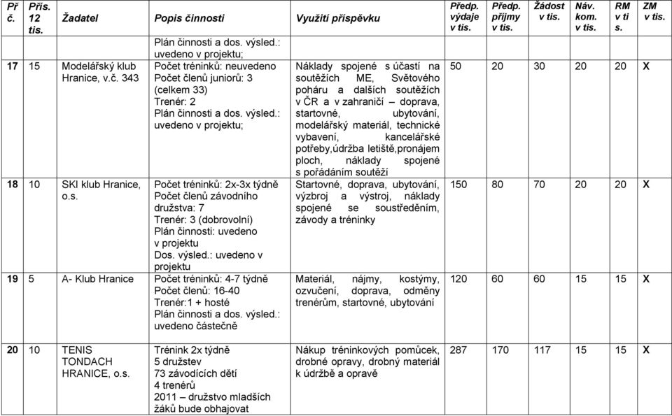 : uvedeno v 19 5 A- Klub Hranice Počet tréninků: 4-7 týdně Počet členů: 16-40 Trenér:1 + hosté uvedeno částečně Náklady spojené s účastí na soutěţích ME, Světového poháru a dalších soutěţích v ČR a v