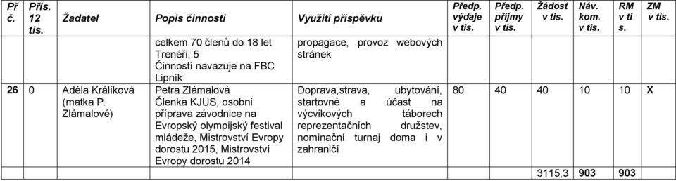 příprava závodnice na Evropský olympijský festival mládeţe, Mistrovství Evropy dorostu 2015, Mistrovství Evropy