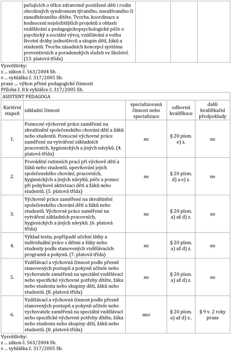 žáků a studentů. Tvorba zásadních koncepcí systému preventivních a poradenských služeb ve školství. (13. Vysvětlivky: z... zákon č. 563/2004 Sb. v... vyhláška č. 317/2005 Sb.