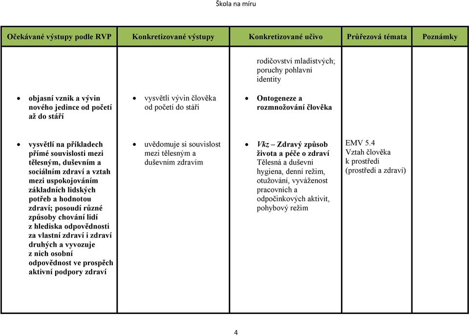 hlediska odpovědnosti za vlastní zdraví i zdraví druhých a vyvozuje z nich osobní odpovědnost ve prospěch aktivní podpory zdraví uvědomuje si souvislost mezi tělesným a duševním zdravím Vkz