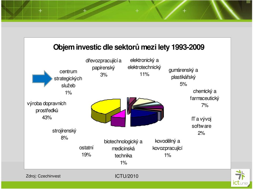 biotechnologický a medicinská technika 1% elektronický a elektrotechnický 11% kovodělný a