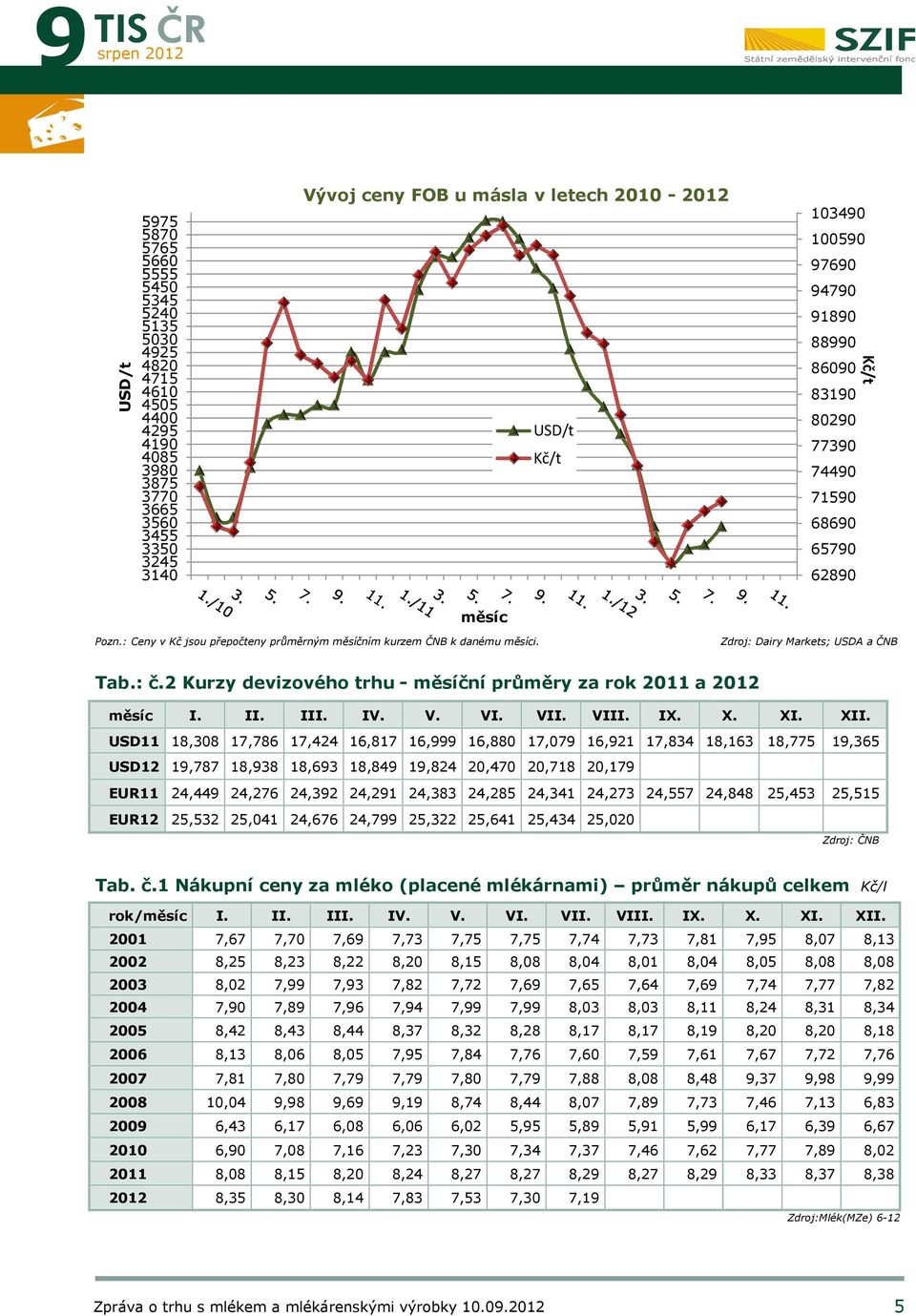 : Ceny v Kč jsou přepočteny průměrným měsíčním kurzem ČNB k danému měsíci. Zdroj: Dairy Markets; USDA a ČNB Tab.: č.2 Kurzy devizového trhu - měsíční průměry za rok 2011 a 2012 měsíc I. II. III. IV.