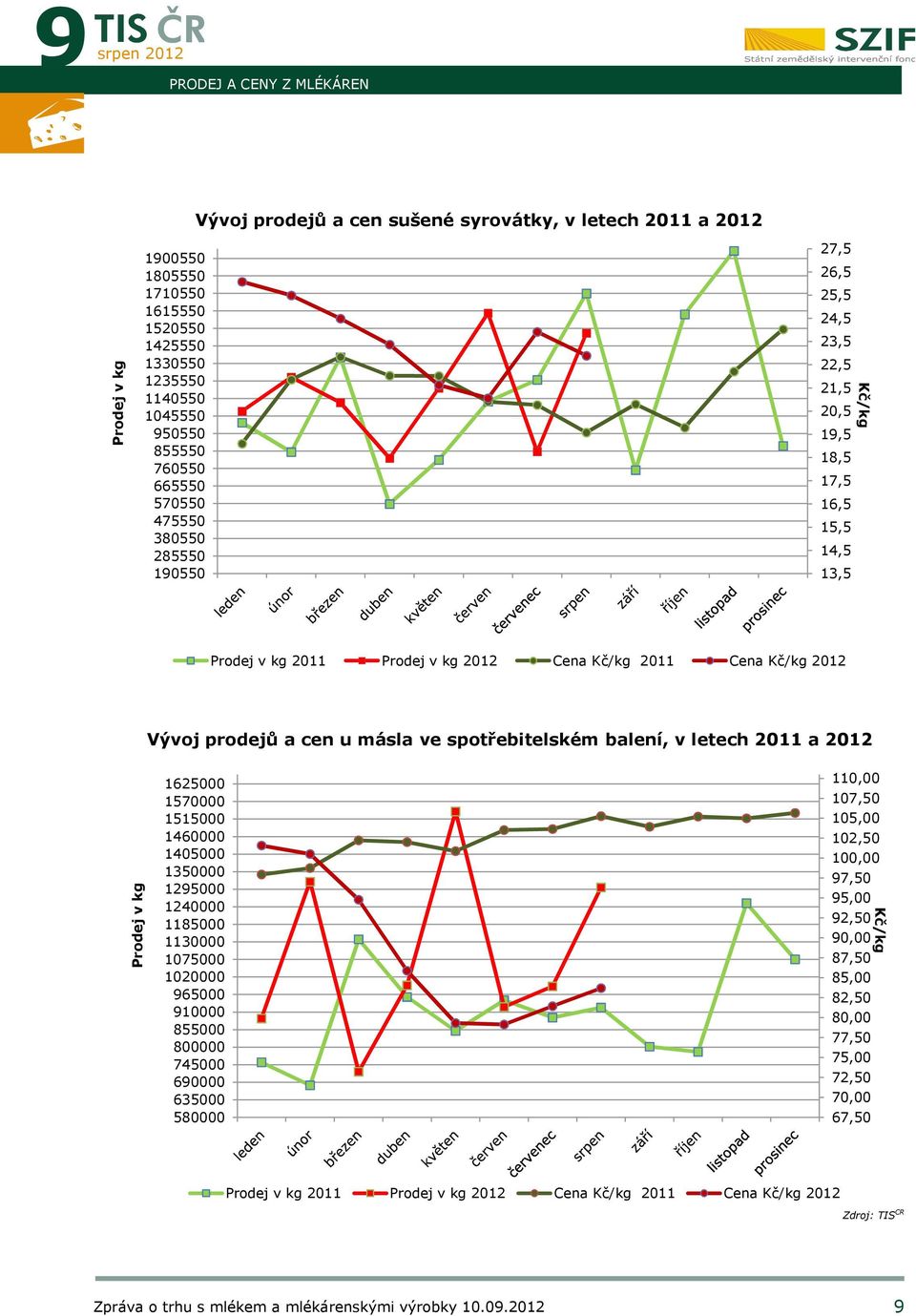 prodejů a cen u másla ve spotřebitelském balení, v letech 2011 a 2012 Prodej v kg 1625000 1570000 1515000 1460000 1405000 1350000 1295000 1240000 1185000 1130000 1075000 1020000 965000 910000 855000