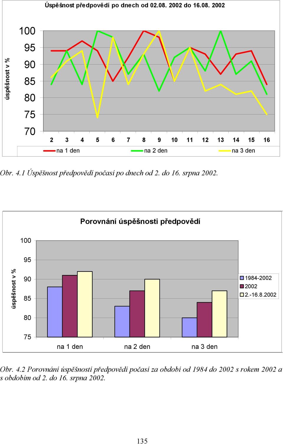 2002 100 95 úspěšnost v % 90 85 80 75 70 2 3 4 5 6 7 8 9 10 11 12 13 14 15 16 na 1 den na 2 den na 3 den Obr. 4.1 Úspěšnost předpovědí počasí po dnech od 2.