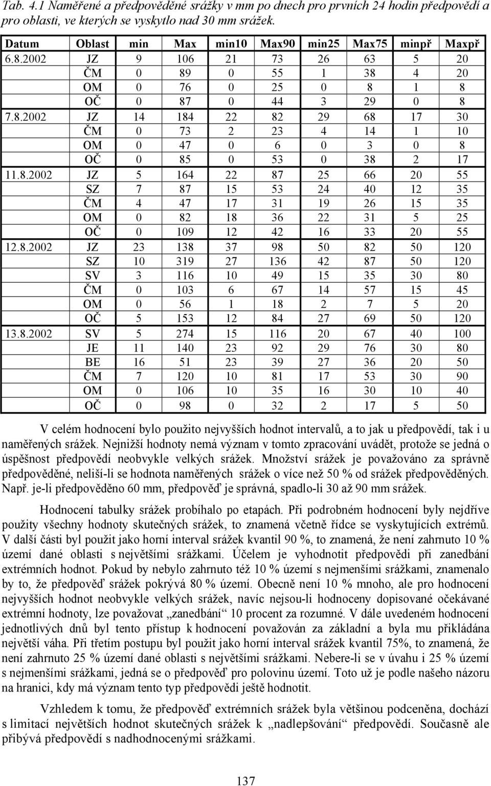 8.2002 JZ 5 164 22 87 25 66 20 55 SZ 7 87 15 53 24 40 12 35 ČM 4 47 17 31 19 26 15 35 OM 0 82 18 36 22 31 5 25 OČ 0 109 12 42 16 33 20 55 12.8.2002 JZ 23 138 37 98 50 82 50 120 SZ 10 319 27 136 42 87 50 120 SV 3 116 10 49 15 35 30 80 ČM 0 103 6 67 14 57 15 45 OM 0 56 1 18 2 7 5 20 OČ 5 153 12 84 27 69 50 120 13.