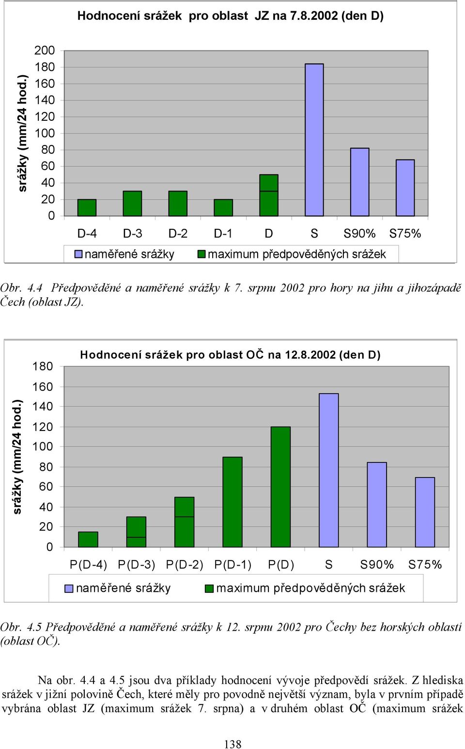 4.5 Předpověděné a naměřené srážky k 12. srpnu 2002 pro Čechy bez horských oblastí (oblast OČ). Na obr. 4.4 a 4.5 jsou dva příklady hodnocení vývoje předpovědí srážek.