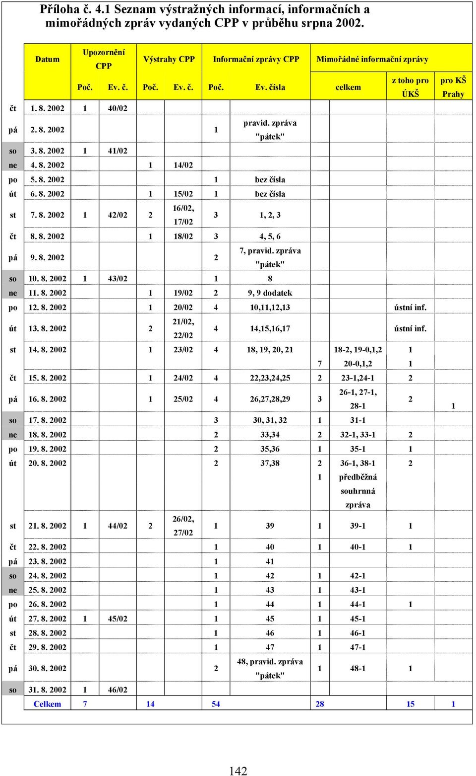 zpráva "pátek" so 3. 8. 2002 1 41/02 ne 4. 8. 2002 1 14/02 po 5. 8. 2002 1 bez čísla út 6. 8. 2002 1 15/02 1 bez čísla st 7. 8. 2002 1 42/02 2 16/02, 17/02 3 1, 2, 3 čt 8. 8. 2002 1 18/02 3 4, 5, 6 pá 9.