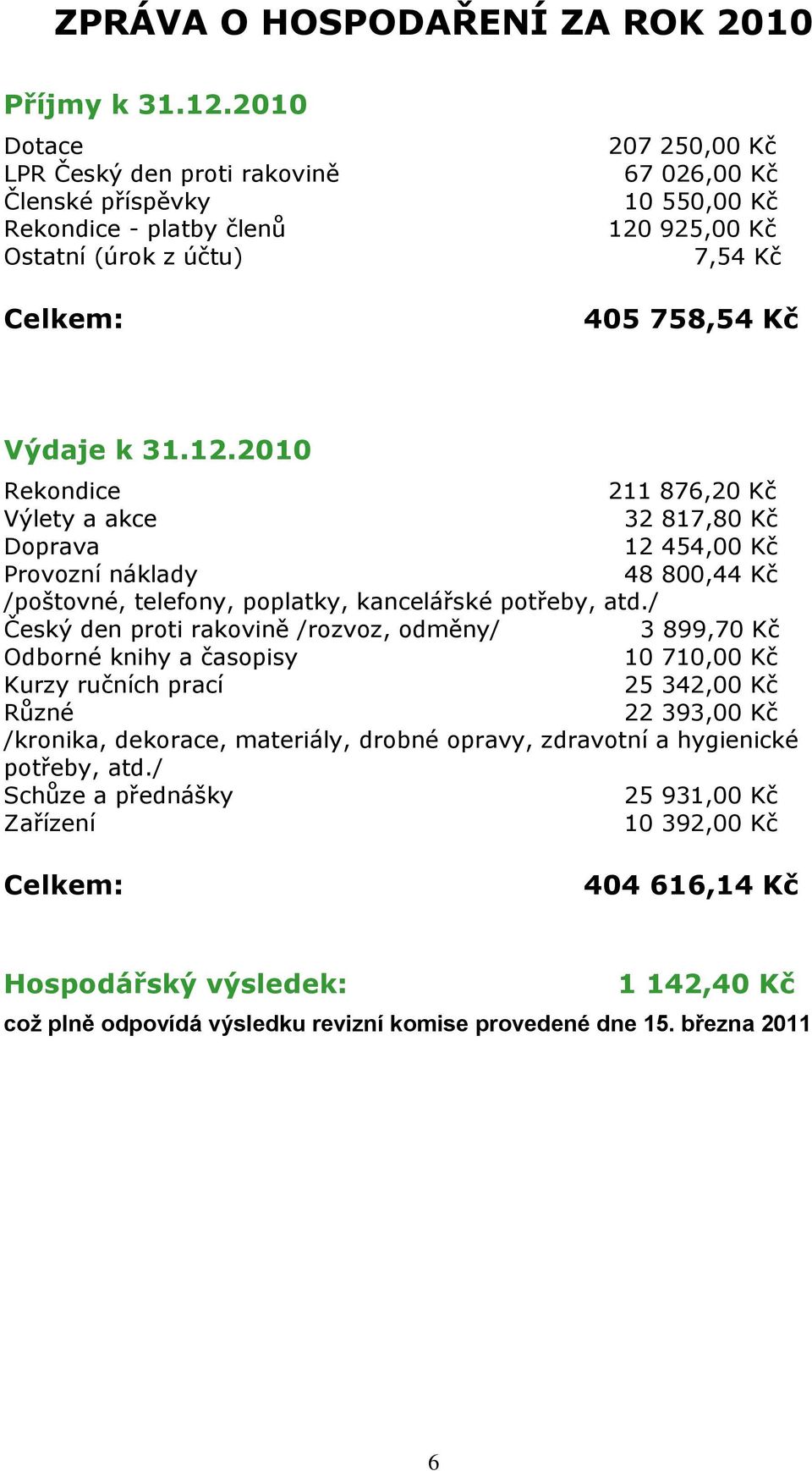 31.12.2010 Rekondice 211 876,20 Kč Výlety a akce 32 817,80 Kč Doprava 12 454,00 Kč Provozní náklady 48 800,44 Kč /poštovné, telefony, poplatky, kancelářské potřeby, atd.