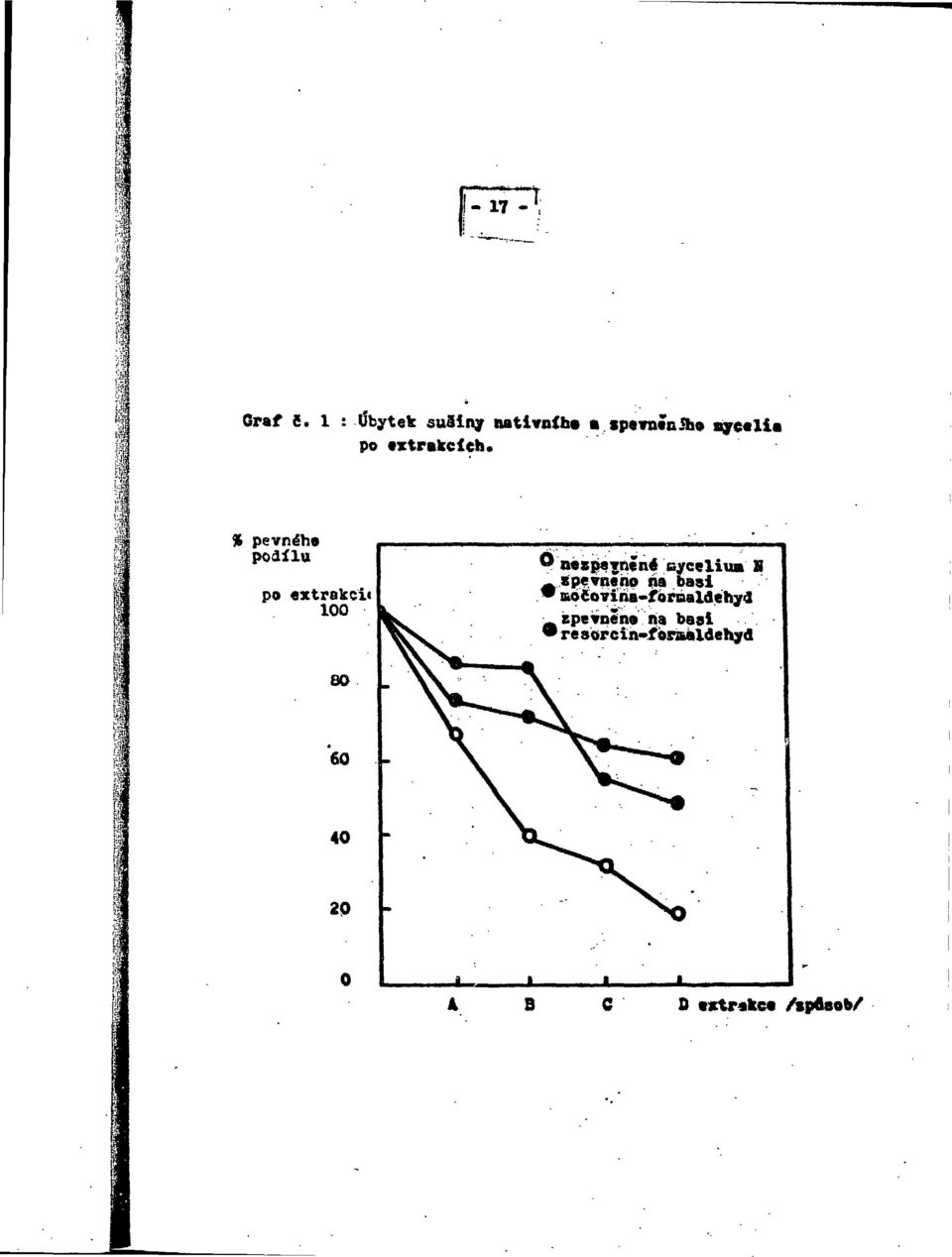txtrskeletu % pevnéhe podílu po extrakcii 100 nespevnené