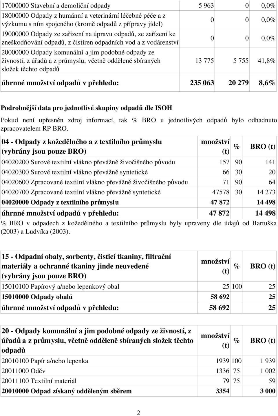 sbíraných složek těchto odpadů 13 775 5 755 41,8% úhrnné odpadů v přehledu: 235 063 20 279 8,6% Podrobnější data pro jednotlivé skupiny odpadů dle ISOH Pokud není upřesněn zdroj informací, tak % u