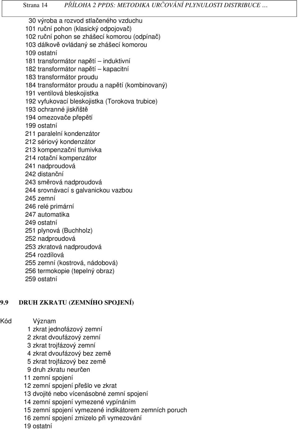 ochranné iskišt 194 omezovae peptí 199 ostatní 211 paralelní kondenzátor 212 sériový kondenzátor 213 kompenzaní tlumivka 214 rotaní kompenzátor 241 nadproudová 242 distanní 243 smrová nadproudová 244