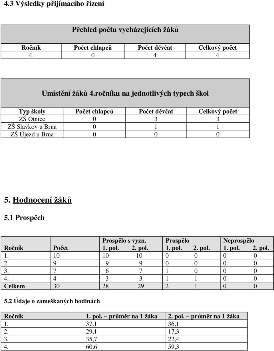 Hodnocení žáků 5.1 Prospěch Prospělo s vyzn. Prospělo Neprospělo Ročník Počet 1. pol. 2. pol. 1. pol. 2. pol. 1. pol. 2. pol. 1. 10 10 10 0 0 0 0 2.