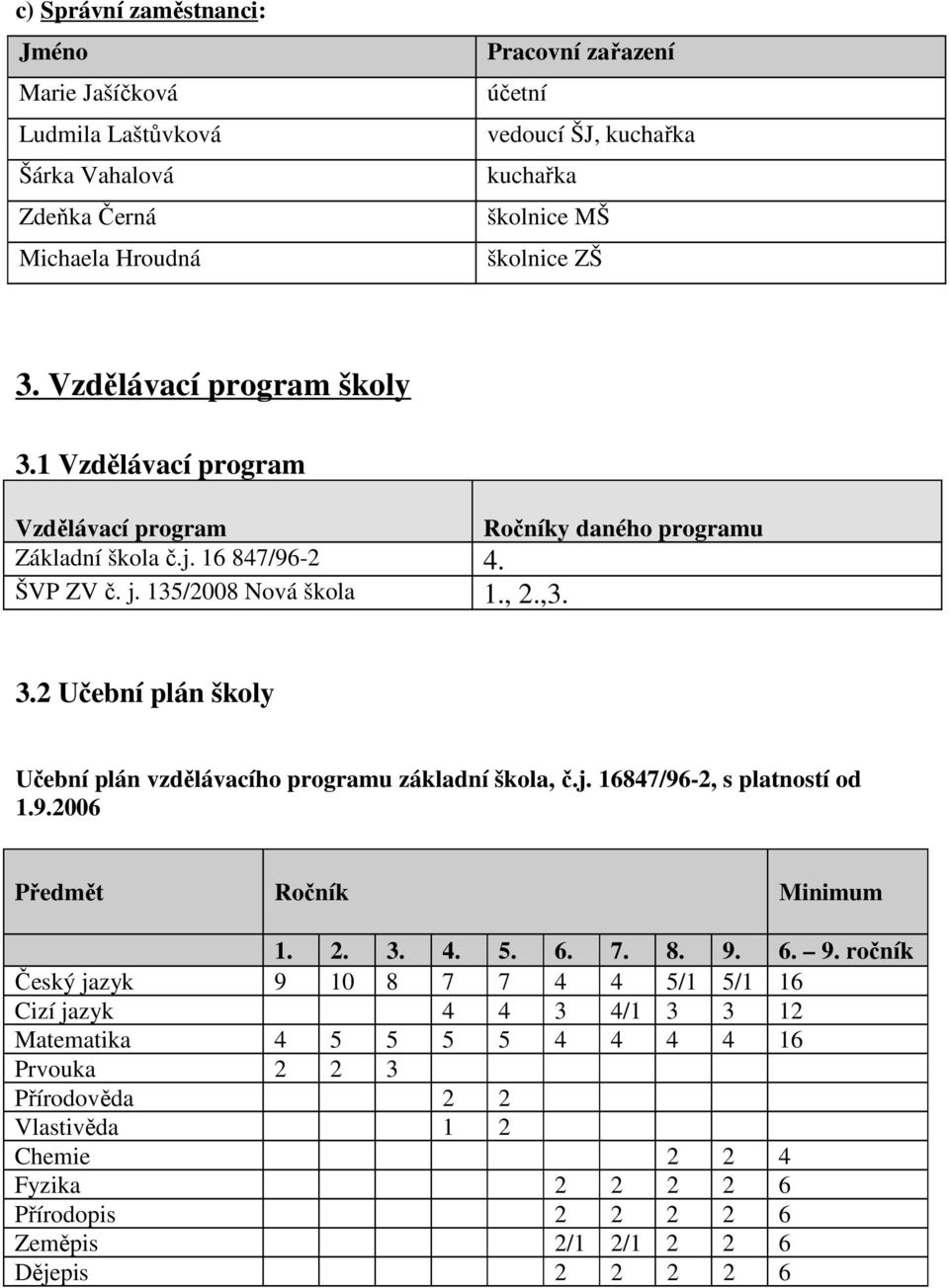 2 Učební plán školy Učební plán vzdělávacího programu základní škola, č.j. 16847/96-2, s platností od 1.9.2006 Předmět Ročník Minimum 1. 2. 3. 4. 5. 6. 7. 8. 9.