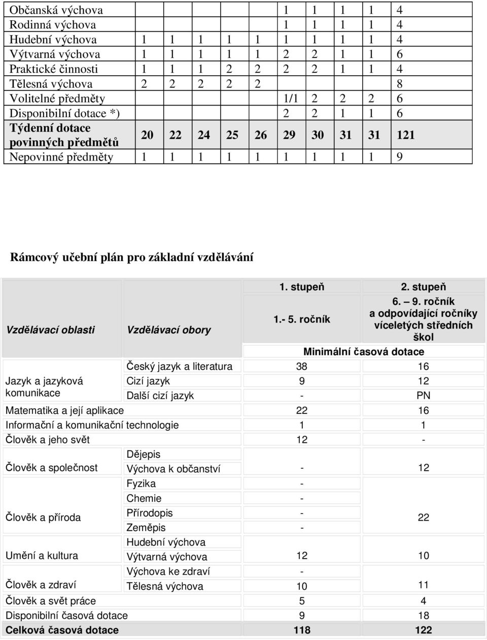 základní vzdělávání Vzdělávací oblasti Jazyk a jazyková komunikace 1. stupeň 2. stupeň 6. 9. ročník Vzdělávací obory a odpovídající ročníky 1.- 5.