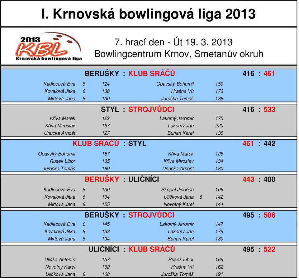 Jaromír 175 Křiva Miroslav 167 Lakomý Jan 220 Unucka Arnošt 127 Burian Karel 138 KLUB SRÁČŮ : STYL 461 : 442 Opavský Bohumil 157 Křiva Marek 128 Rusek Libor 135 Křiva Miroslav 134 Juroška Tomáš 169