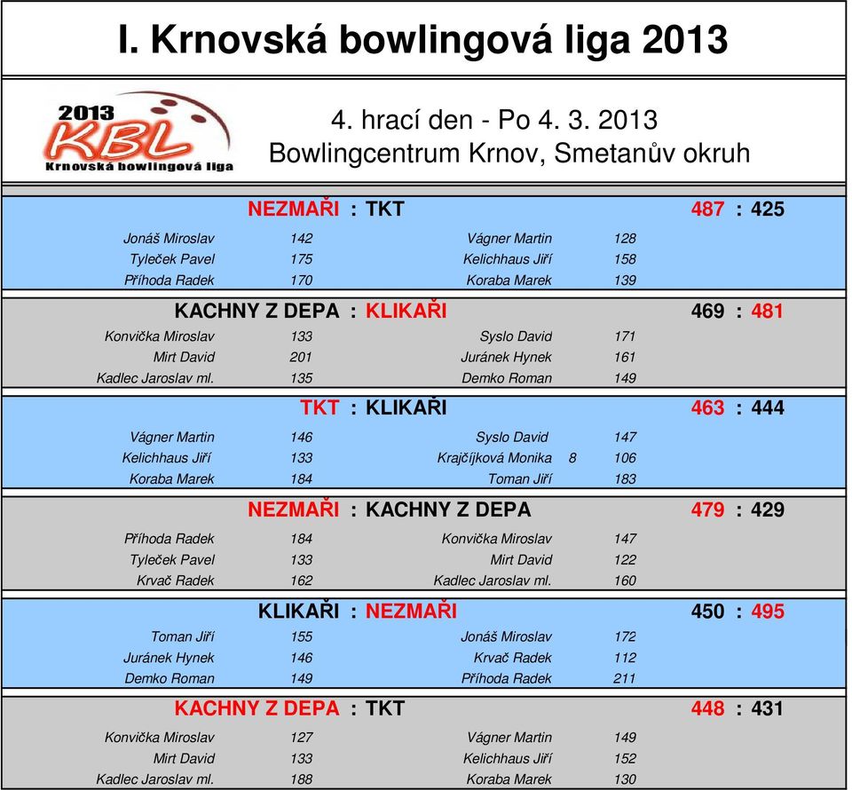 Syslo David 171 Mirt David 201 Juránek Hynek 161 Kadlec Jaroslav ml.