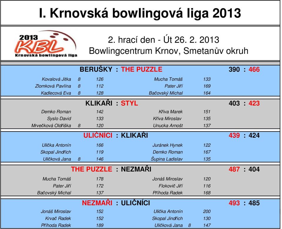 Demko Roman 142 Křiva Marek 151 Syslo David 133 Křiva Miroslav 135 Mrvečková Oldřiška 8 120 Unucka Arnošt 137 ULIČNÍCI : KLIKAŘI 439 : 424 Ulička Antonín 166 Juránek Hynek 122 Skopal