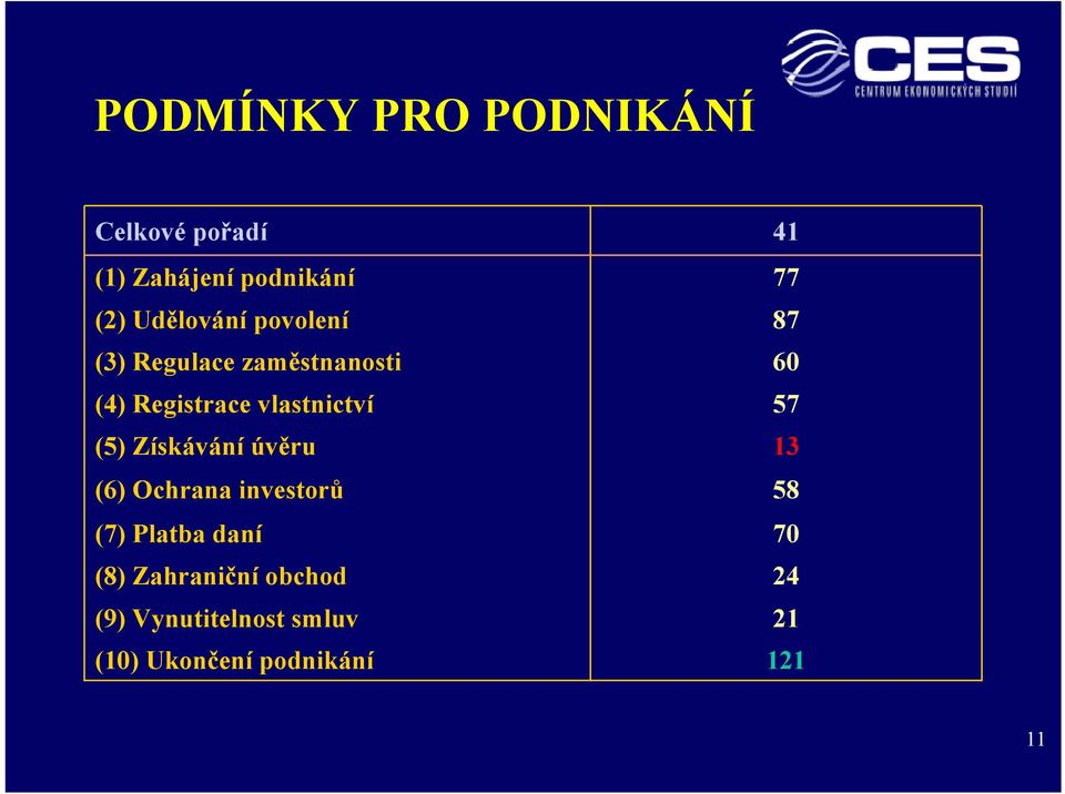 Získávání úvěru (6) Ochrana investorů (7) Platba daní (8) Zahraniční obchod