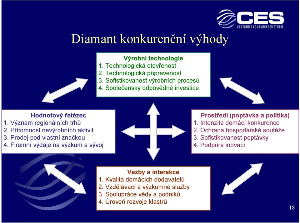 Firemní výdaje na výzkum a vývoj Prostředí (poptávka a politika) 1. Intenzita domácí konkurence 2. Ochrana hospodářské soutěže 3.