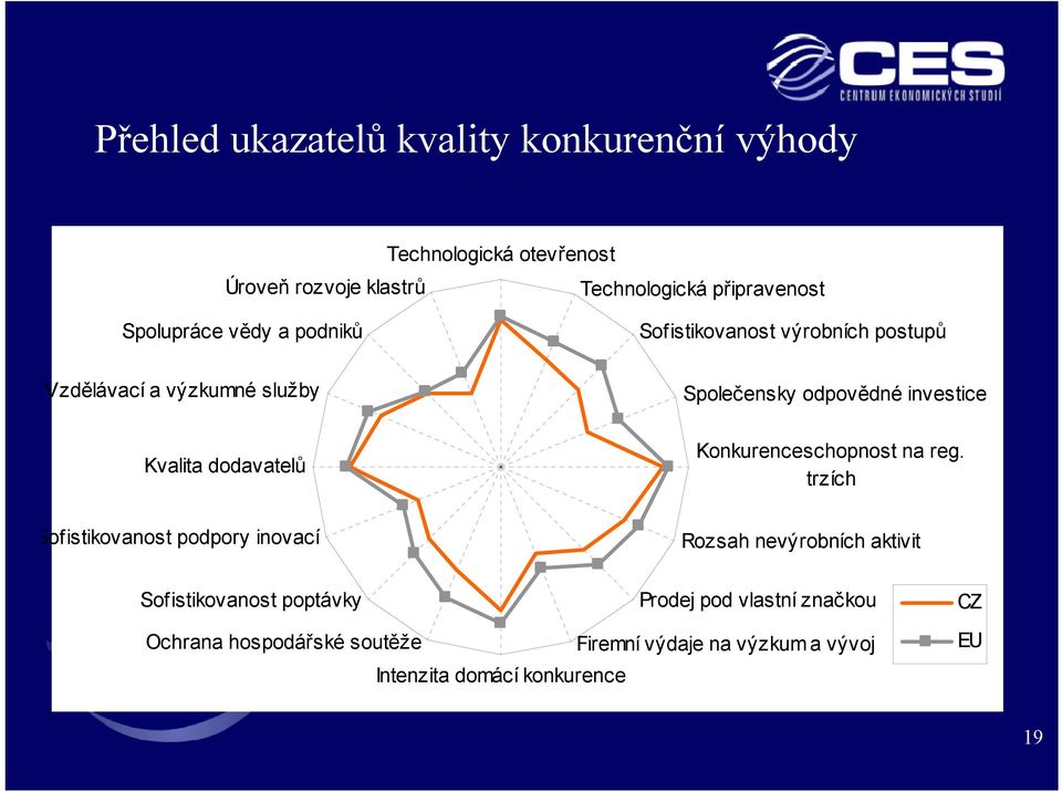 odpovědné investice Konkurenceschopnost na reg.