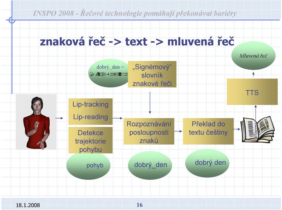 trajektorie pohybu Rozpoznávání posloupnosti znaků Překlad