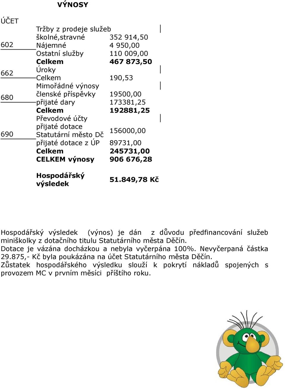 51.849,78 Kč Hospodářský výsledek (výnos) je dán z důvodu předfinancování služeb miniškolky z dotačního titulu Statutárního města Děčín.