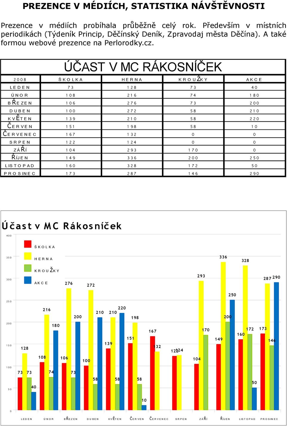ÚČAST V MC RÁKOSNÍČEK 2008 LE D E N ÚNO R B ŘE ZE N D UBEN K V ĚT E N ČE R VE N ČE R VE N E C SRPEN ZÁ ŘÍ Ř ÍJ E N L IS T O P A D P R O S IN E C Š K O LK A 73 1 08 1 06 1 00 1 39 1 51 1 67 1 22 1 04