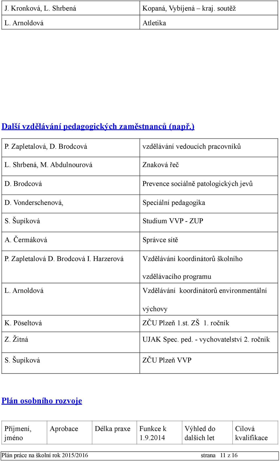 Brodcová I. Harzerová Vzdělávání koordinátorů školního vzdělávacího programu L. Arnoldová Vzdělávání koordinátorů environmentální výchovy K. Pöseltová ZČU Plzeň 1.st. ZŠ 1. ročník Z. Žitná UJAK Spec.