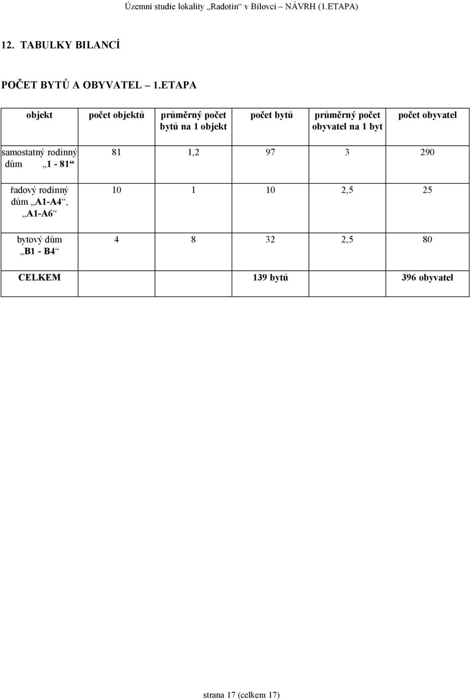 počet obyvatel na 1 byt počet obyvatel samostatný rodinný dům 1-81 řadový rodinný