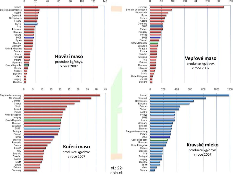 v roce 2007 Kuřecí maso produkce kg/obyv.