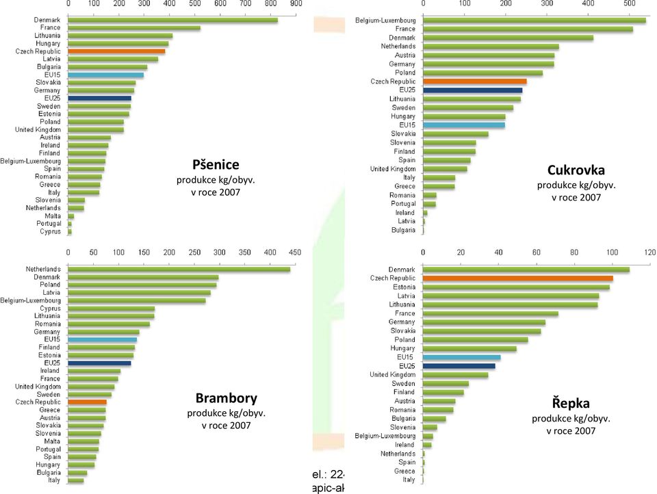 v roce 2007 Brambory produkce kg/obyv.