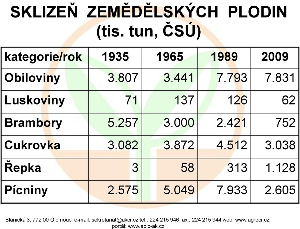 441 7.793 7.831 Luskoviny 71 137 126 62 Brambory 5.257 3.000 2.